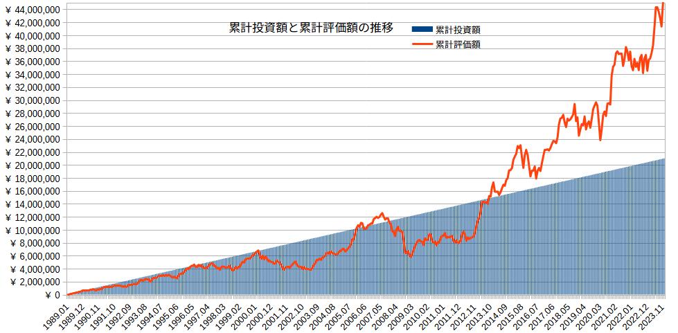 累計投資額と評価額の月次推移グラフ