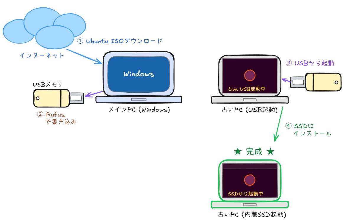 インストール作業の流れ図