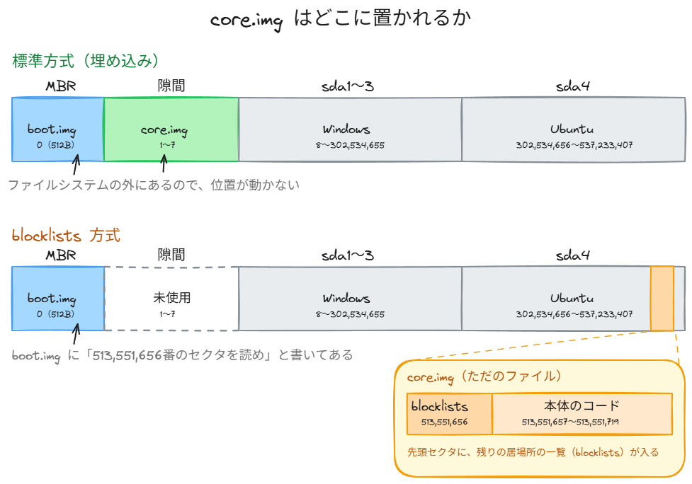 標準方式と blocklists 方式で core.img の置き場所を比べた図。標準方式では MBR の直後の隙間に core.img が入る。blocklists 方式では隙間が未使用のままで、core.img は Ubuntu のパーティション内のファイルになり、MBR の boot.img が「その先頭セクタを読め」という指示を持っている