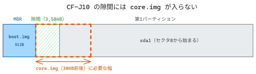 CF-J10 のディスク先頭の図。MBR（512バイト、boot.img）、その後ろの狭い隙間（3,584バイト）、セクタ8から始まる第1パーティション sda1 が横に並ぶ。core.img が必要とする幅がオレンジの破線の枠で示され、隙間を越えて第1パーティションまで及んでいる