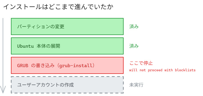 インストール工程を4段に並べた図。パーティションの変更と Ubuntu 本体の展開は「済み」で緑、GRUB の書き込み（grub-install）は「ここで停止」で赤、ユーザーアカウントの作成は「未実行」でグレーの破線