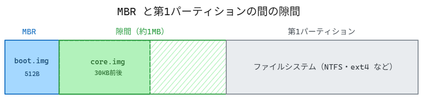 MBR・隙間・第1パーティションの並び。隙間（約1MB）の先頭に core.img（30KB前後）が書き込まれ、残りは未使用