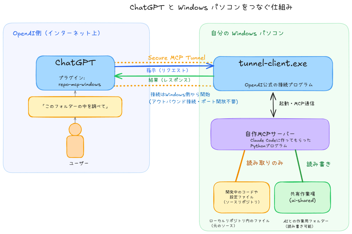 ChatGPTとWindowsパソコンをつなぐ仕組みの図。インターネット上のChatGPTには「repo-mcp-windows」というプラグインを作成してあり、そこから自分のWindowsパソコンで動くtunnel-client.exeへSecure MCP Tunnelで指示と結果がやり取りされる。接続はWindows側から始まるためルーターのポート開放は不要。tunnel-client.exeが自作MCPサーバーを起動し、そのMCPサーバーが開発中のコードを読み取り専用で、共有作業場ai-sharedを読み書き可能で扱う