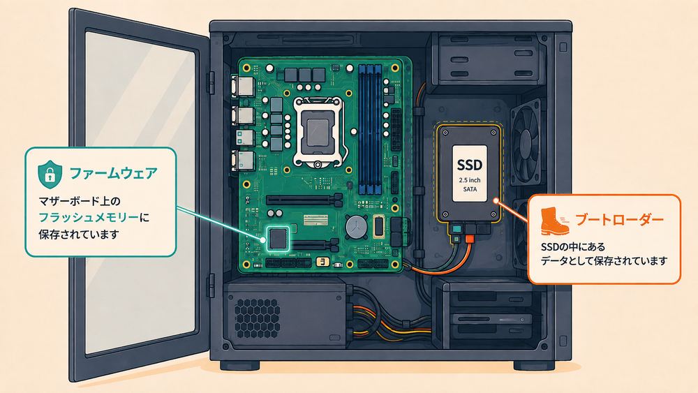 PCケースを開けた概念図。マザーボード上にファームウェア、SSD内にブートローダーがあることを示す