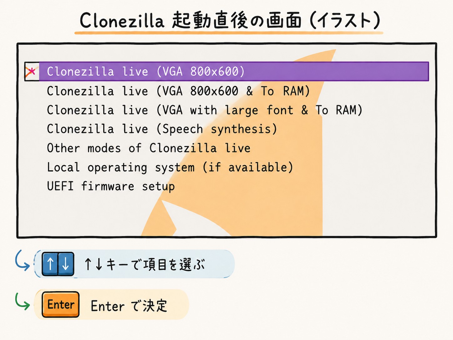 Clonezilla起動直後のGRUBメニューのイラスト。Clonezilla live (VGA 800x600)が紫色でハイライトされ、その下にClonezilla live (VGA 800x600 & To RAM)・Clonezilla live (VGA with large font & To RAM)・Clonezilla live (Speech synthesis)・Other modes of Clonezilla live・Local operating system (if available)・UEFI firmware setupが並ぶ。下に矢印キーで項目を選びEnterで決定すると案内されている
