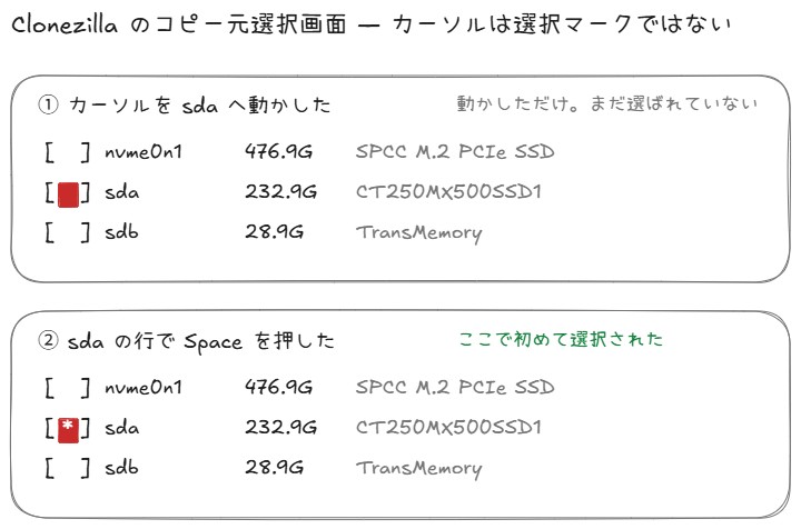 Clonezillaのコピー元選択画面を2コマ並べた図。1コマ目はカーソルの赤い四角がsdaの行のチェックボックスの中に重なっているが、3行とも中身は空で何も選ばれていない。2コマ目は同じsdaの行のチェックボックスにアスタリスクが入り、Spaceを押して初めて選択されたことを示している