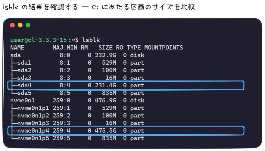 ターミナル画面でlsblkを実行した結果の図。プロンプトuser@cl-3.3.3-15:~$ lsblkに続き、sdaディスク(232.9G)とnvme0n1ディスク(476.9G)がそれぞれ5つのパーティションとともに表示されている。C:にあたるsda4(231.4G)とnvme0n1p4(475.5G)の行だけが青い枠で囲まれ、他の区画(529M・100M・16M・835M)は枠で囲まれておらず変化がないことを示す