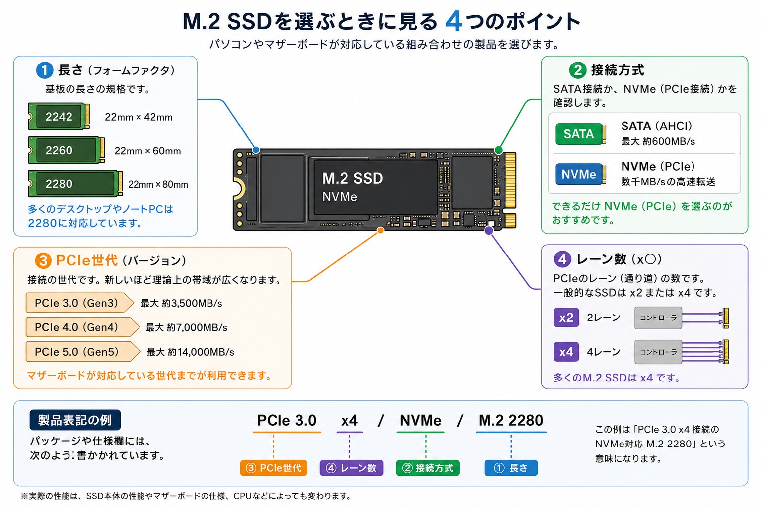 M.2 SSDを選ぶときに見る4つのポイントの図解。長さ(フォームファクタ)は2242・2260・2280の3種類、接続方式はSATAかNVMe(PCIe)か、PCIe世代はGen3・Gen4・Gen5で理論帯域が上がる、レーン数はx2かx4か、の4項目を図示している。下部に製品表記の例として「PCIe 3.0 / x4 / NVMe / M.2 2280」の内訳が示されている