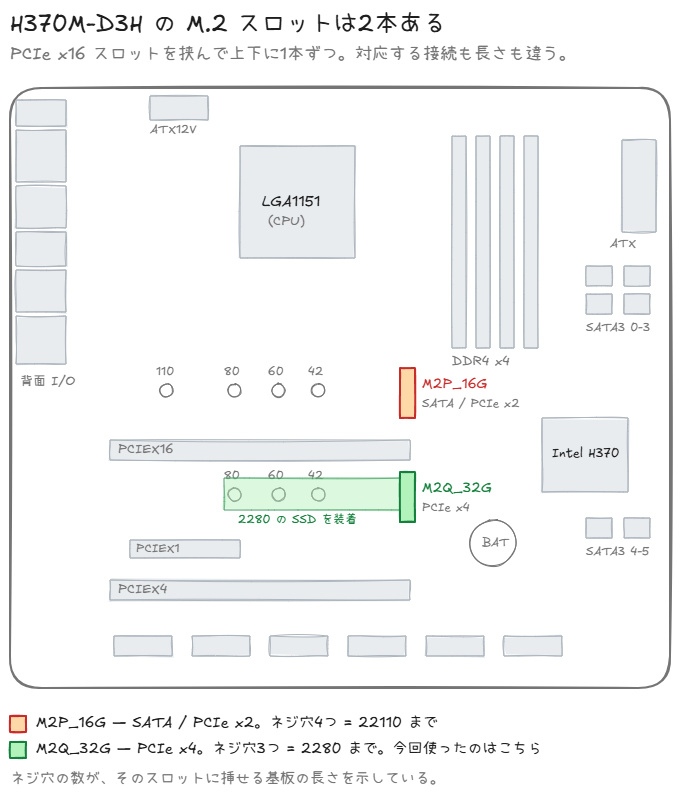 H370M-D3H のマザーボード配置を示した模式図。左端に背面I/O、中央上にCPUソケット、その右にDDR4メモリスロット4本、右側にSATAポートとIntel H370チップセットがある。中央のPCIe x16スロットを挟んで、上にM2P_16G(SATA / PCIe x2)、下にM2Q_32G(PCIe x4)のM.2スロットが1本ずつ配置されている。各スロットの左には対応する基板の長さを示すネジ穴が並び、上は110/80/60/42の4つ、下は80/60/42の3つ。下のスロットには2280のSSDが装着されている