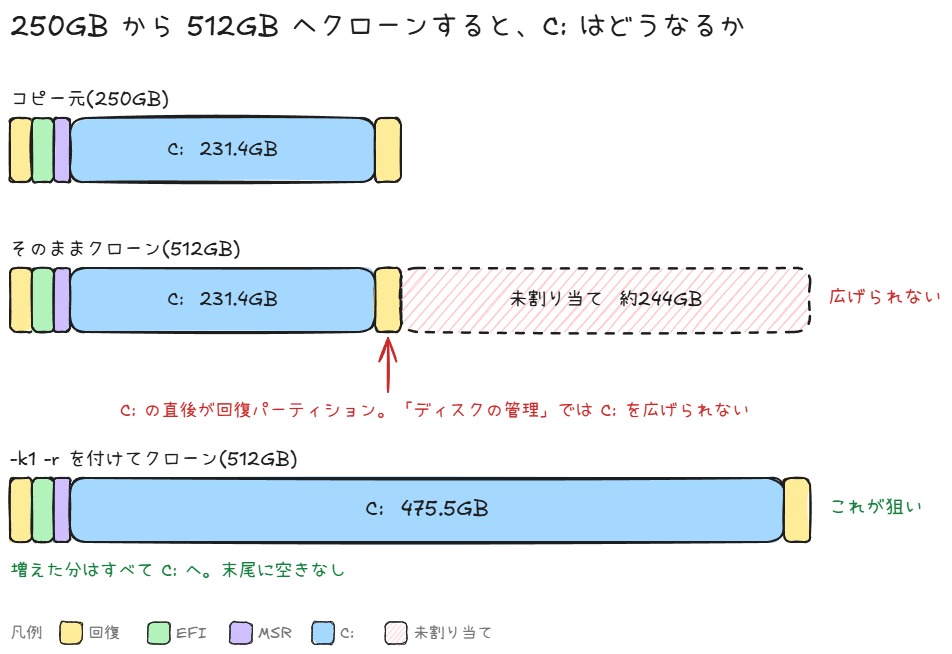 250GBから512GBへクローンした場合のパーティション配置を3段で比較した図。上段はコピー元の250GBで、回復パーティション・EFI・MSRの小さな区画に続いてC:が231.4GB、末尾にもう一つ回復パーティションがある。中段はそのままクローンした512GBで、並びは同じままC:は231.4GBのとどまり、末尾に約244GBの未割り当てが斜線で示され「広げられない」と赤字がある。下段は-k1と-rを付けた場合で、C:が475.5GBまで広がり末尾に空きが無く「これが狙い」と緑字がある