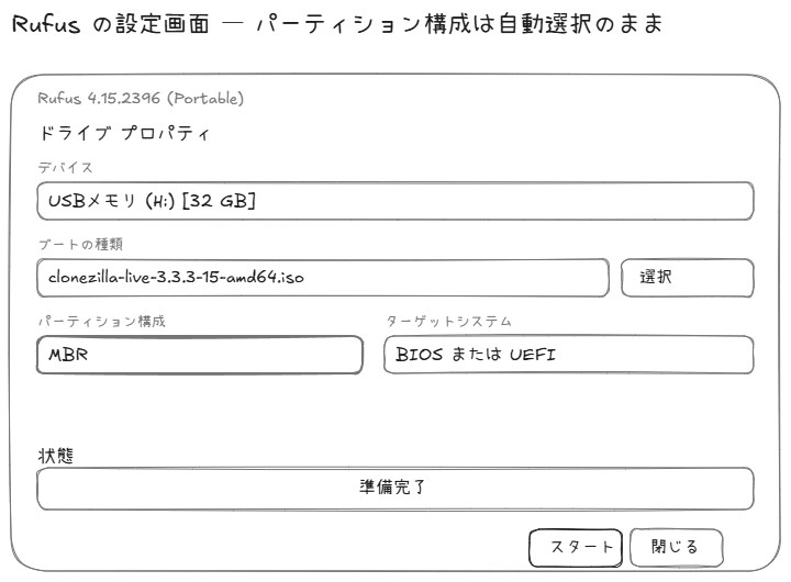 Rufusの設定画面の模式図。デバイスにUSBメモリ、ブートの種類にclonezilla-live-3.3.3-15-amd64.isoが選ばれている。パーティション構成はMBR、ターゲットシステムはBIOSまたはUEFIになっている。状態は準備完了、スタートボタンがある