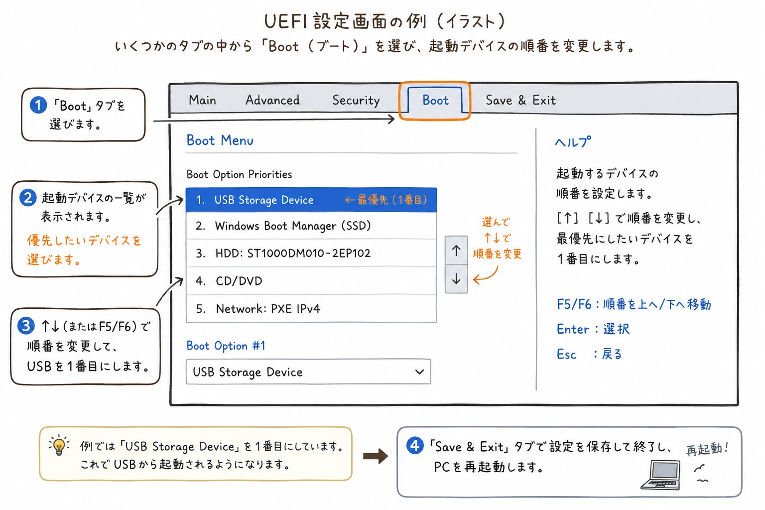 UEFI設定画面の例のイラスト。上部のタブからBootタブを選ぶと、Boot Option PrioritiesのリストにUSB Storage Device・Windows Boot Manager・HDD・CD/DVD・Networkが並ぶ。USB Storage Deviceを選び、右の上下矢印または F5/F6キーで順番を変更して1番目にする。最後にSave & Exitタブで設定を保存し、PCを再起動する、という4ステップが番号付きの吹き出しで示されている